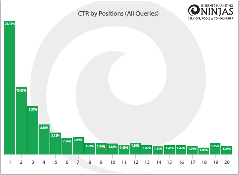 Results of SEO // CTR by Positions (All Queries） - INTERNET MARKETING NINJAS